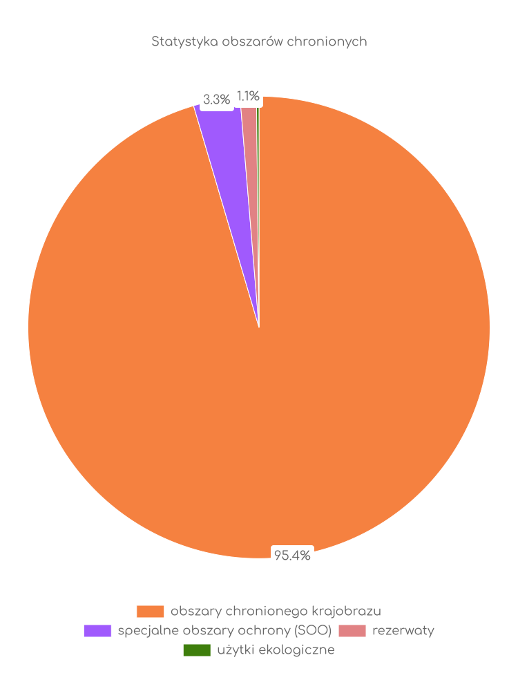 Statystyka obszarów chronionych Naruszewa